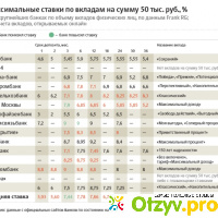 Рейтинг вкладов в банках москвы отзывы