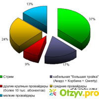 Рейтинг интернет провайдеров москвы 2019 отзывы