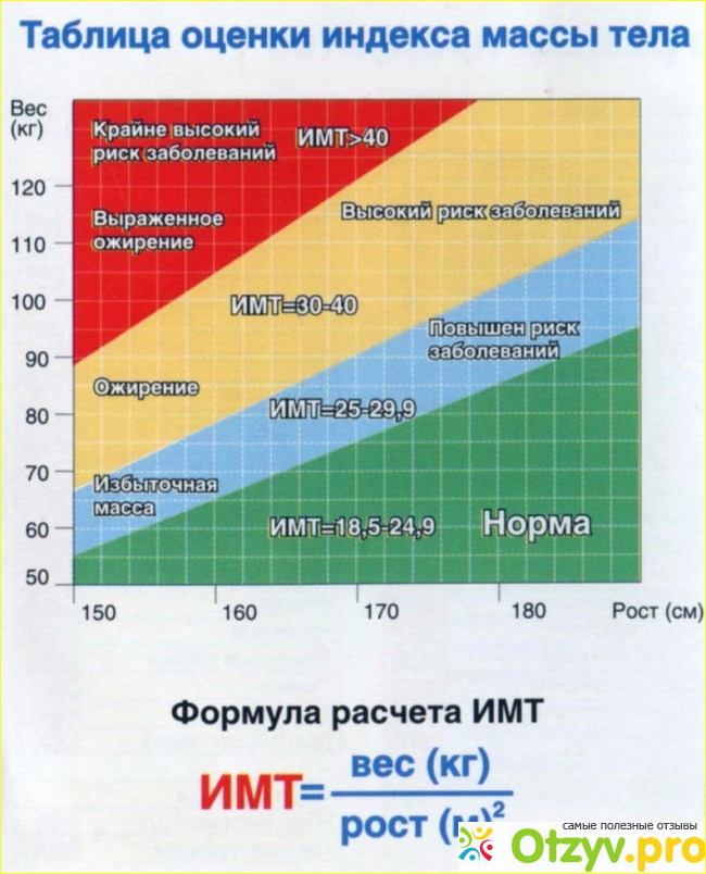 Как рассчитать индекс массы тела