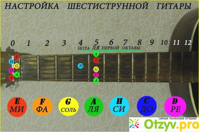 Схема настройки гитары по тюнеру