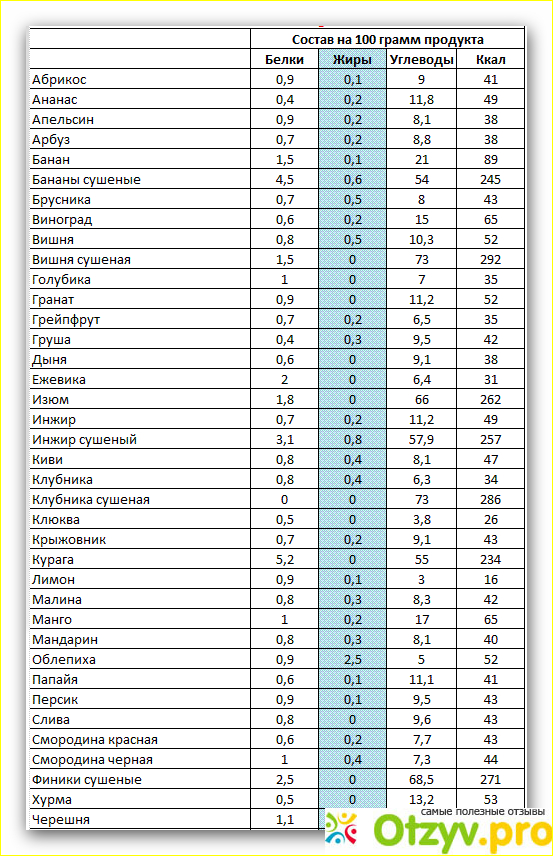 Ценность фруктов в бф. Калории во фруктах и овощах таблица. Яблоко БЖУ на 100 грамм. Содержание углеводов в яблоке. Калорийность фруктов.