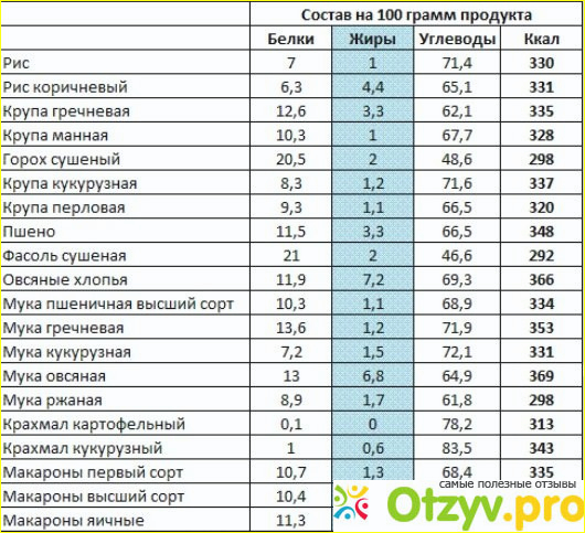 Сколько углеводов в стакане молока. Углеводы граммы. Таблица углеводности продуктов. Углеводов нет таблица
