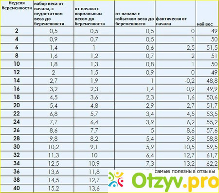 Калькулятор набор беременности. Норма набора веса на 28 неделе беременности. Прибавка в весе на 28 неделе беременности норма. Нормы прибавки в весе на 28 недель. Норма набора веса в беременность.