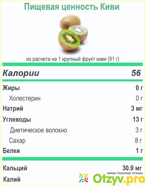 Калорийность 1 киви. Пищевая ценность киви. Химический состав киви. Киви калории. Киви питательная ценность.