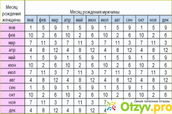 Обновление крови для определения пола ребенка калькулятор старая схема