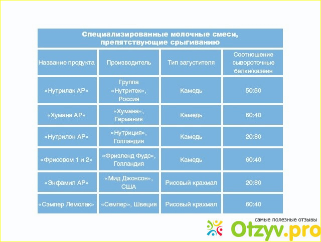 Ребенок до месяца срыгивает после кормления