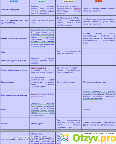 Питание кормящей мамы по месяцам таблица для смягчения стула