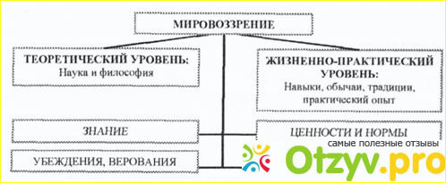 Мировоззрение план по общаге