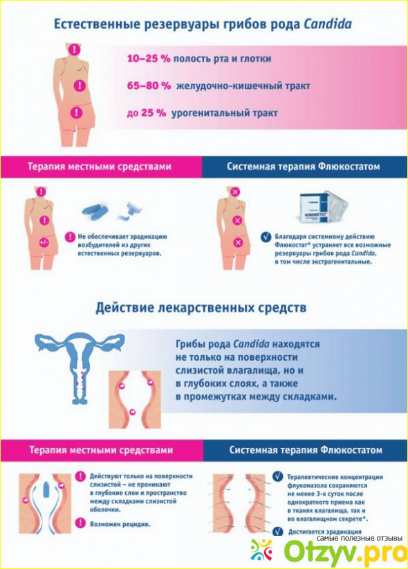 Молочница как лечить быстро. Схема лечения молочницы у женщин. Схема лечения кандидоза. Схема лечения кандидоза у женщин. Схема приема флюкостата.