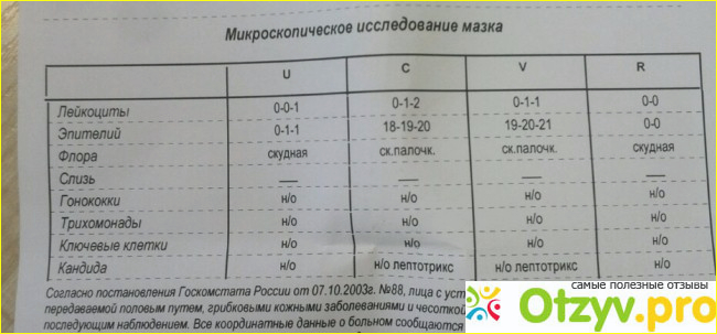 Мазок на флору у женщин норма. Мазок норма у женщин. Норма микроскопического исследования мазка у женщин. Мазок на гонорею норма.