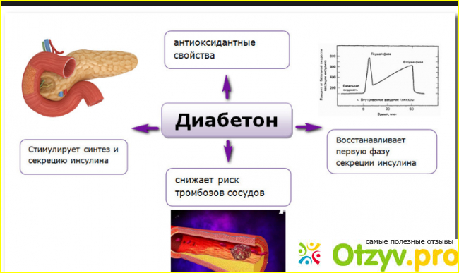 Побочки от диабетон