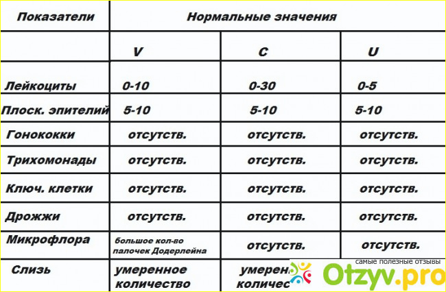 Лейкоциты в моче в 3 триместре беременности. 1 Степень чистоты гинекологического мазка. Мазок на флору в 3 триместре беременности норма. Нормы мазка на флору у детей таблица. Лейкоциты в мазке при беременности 3 триместр норма.