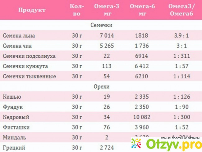  Сколько же нужно получать Омега-6 в сутки?