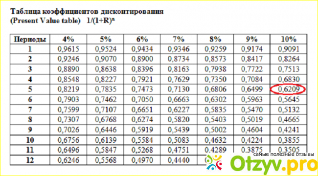 Что означает дисконтирование 