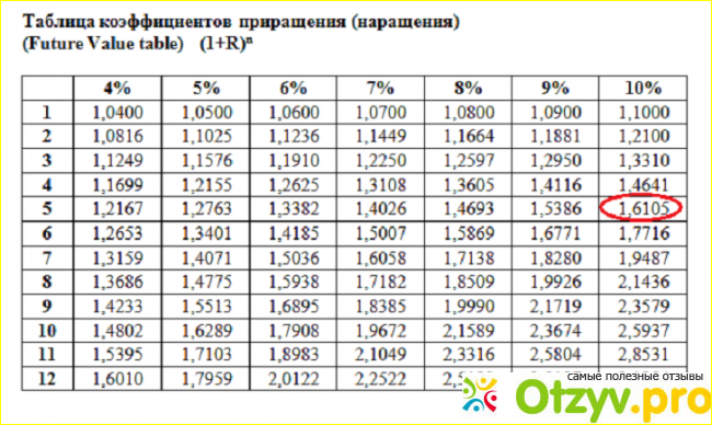 Отзыв о Ставка дисконтирования