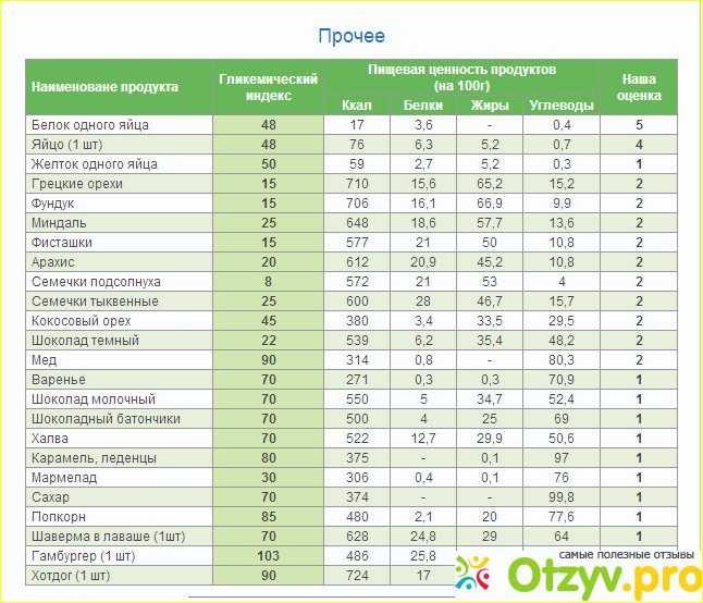 Гликемический индекс (ГИ) фото2