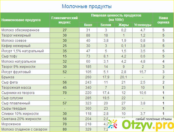 Отзыв о Гликемический индекс (ГИ)