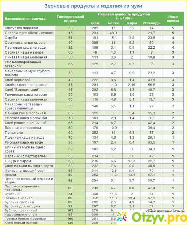 1. содержание белка в продуктах.