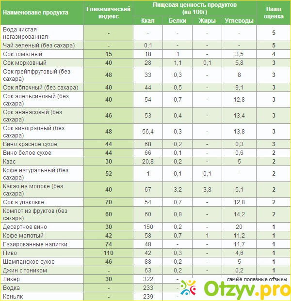 2. содержание жиров в продуктах.