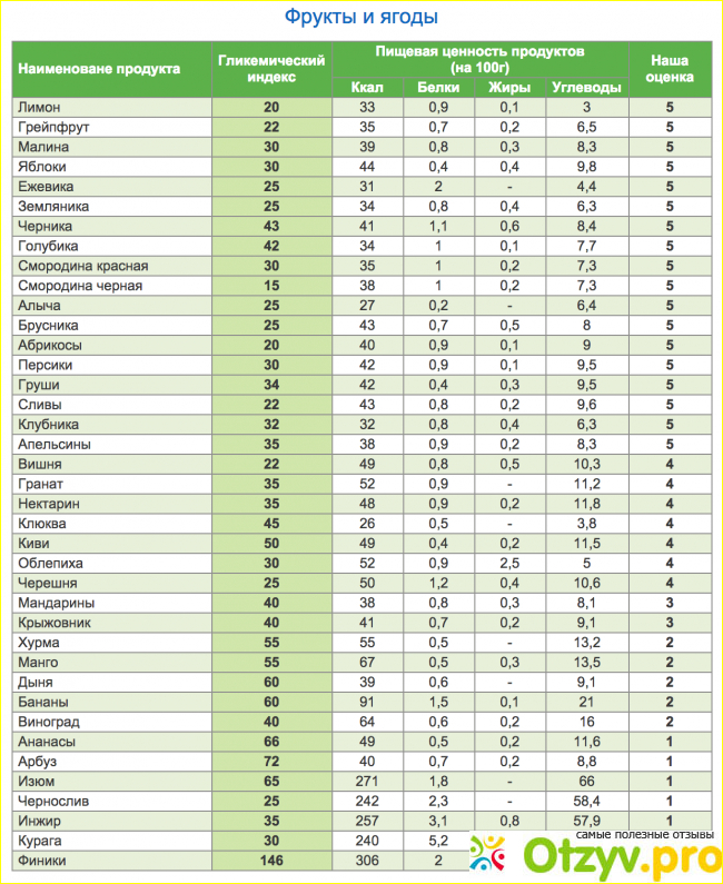 3. содержание углеводов в продуктах.