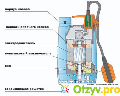 4. Как установить и подключить фекальный насос