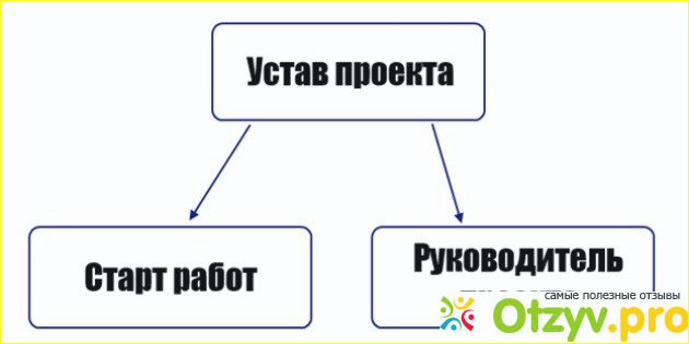 Отзыв о Как правильно согласно устава или согласно уставу?