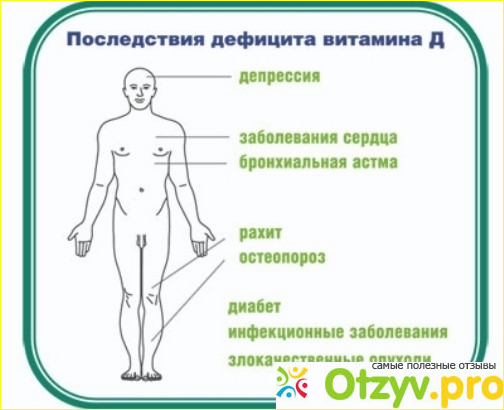 Отзыв о Роль витамина Д для повышения иммунитета