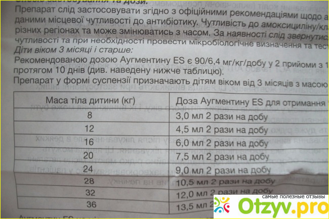 Аугментин дозировка для детей. Аугментин 200 суспензия дозировка. Аугментин 200 суспензия дозы. Аугментин дозировка для детей 1 год. Аугментин 200 мл/5 мг суспензия дозировка для детей.