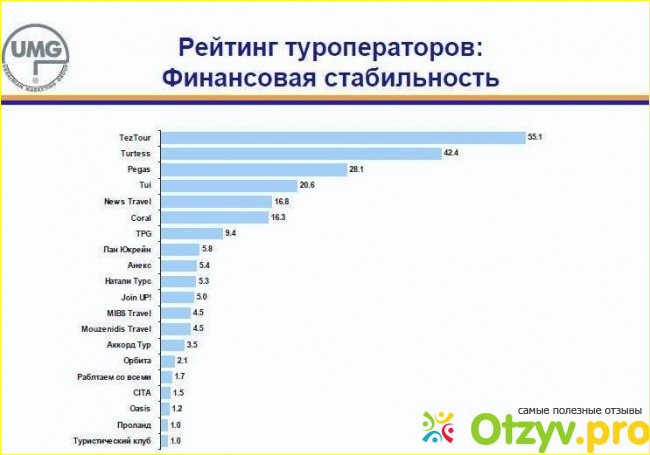 Отзыв о Рейтинг туроператоров