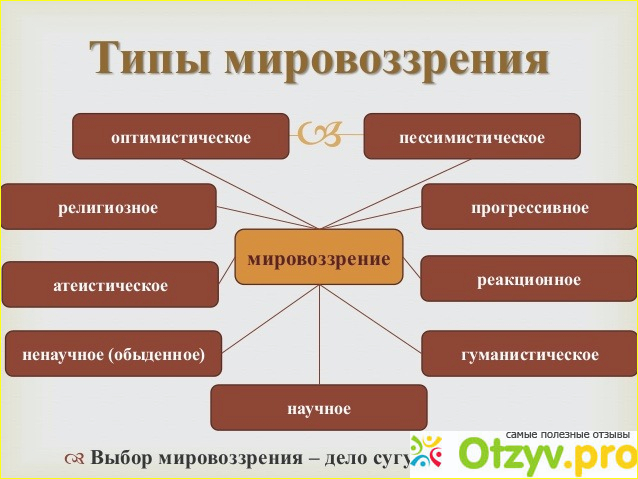 Картина мировоззрения. Типы мировоззрения. Типы мировоззрения схема. Какое бывает мировоззрение. Схема мировоззрения человека.