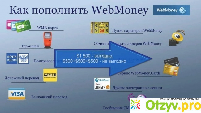 Отзыв о Как положить деньги на вебмани