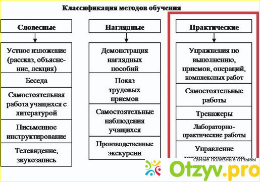 Какие сферы относятся к производственной. Формы организации воспитания Словесные наглядные практические. Словесные наглядные и практические методы являются. Виды учебных деятельности: словесный, наглядный, практический. Практические методы по козловой.