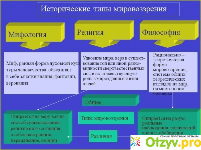 Исторические формы в философии. Мифологическое религиозное и философское мировоззрение. Исторические виды мировоззрения. Исторические формы мировоззрения. Исторические типы мировоззрения в философии.
