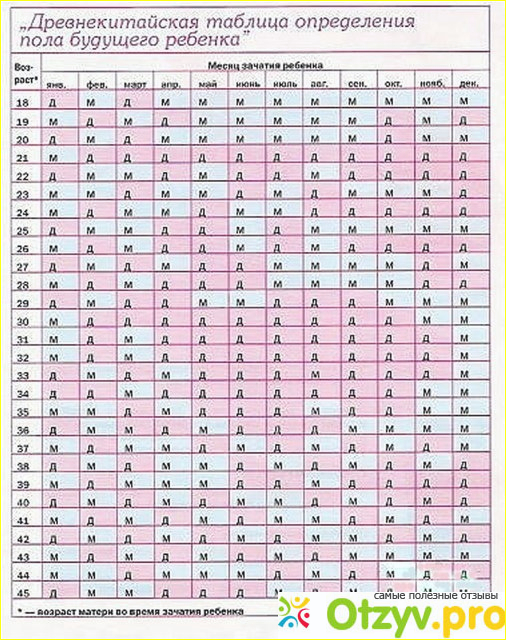 Пол ребенка с какого месяца. Таблица пола ребенка. Таблица определения пола. Таблица пола будущего ребенка. Таблица определения пола будущего.