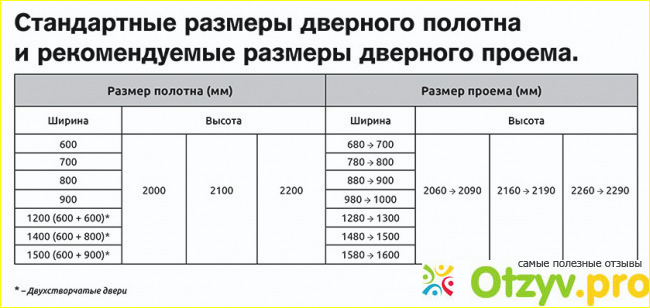 Отзыв о Стандартный размер двери
