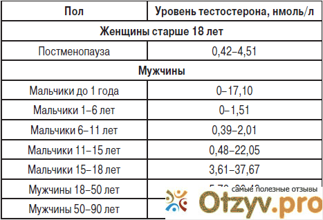 Отзыв о Анализы на гормоны расшифровка
