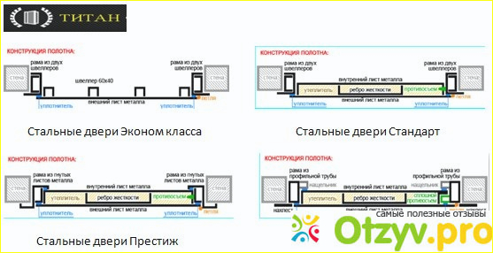 Отзыв о Титан двери