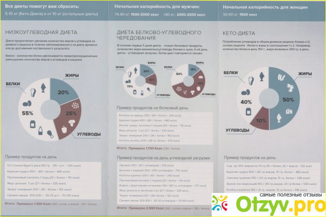 Мое решение по поводу белковой диеты