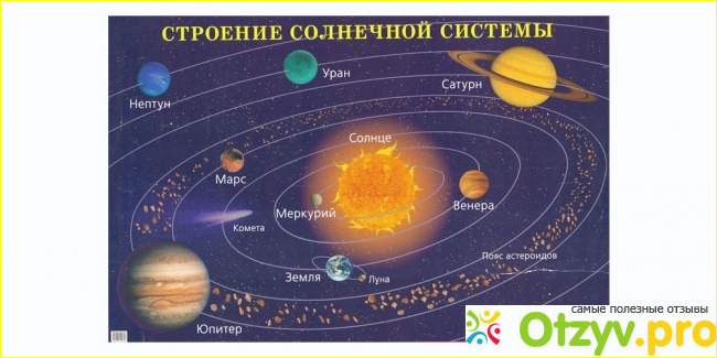 Строение Солнечной системы. Плакат фото1