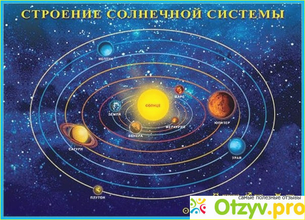 Отзыв о Строение Солнечной системы. Плакат