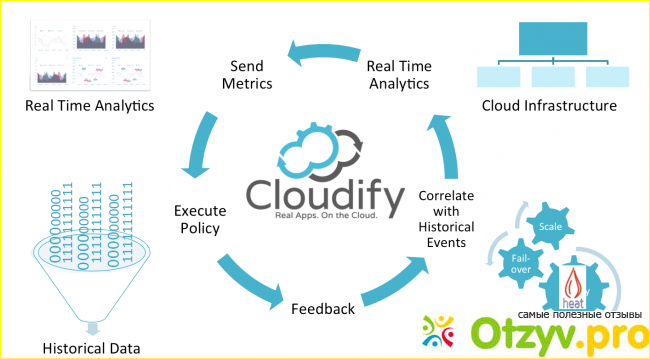 Cloudify плагинов комплетные рамки