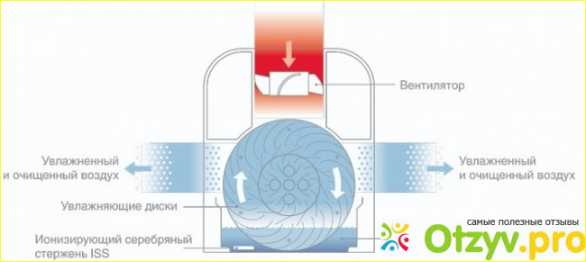 Отзыв о Boneco W1355A мойка воздуха