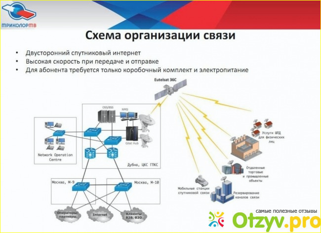 Отзыв о Спутниковый интернет триколор тв и цены