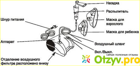 Какой ингалятор лучше выбрать