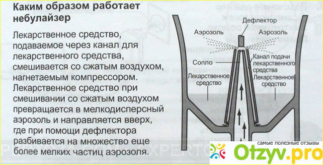 Ингалятор в полной мере не удовлетворил