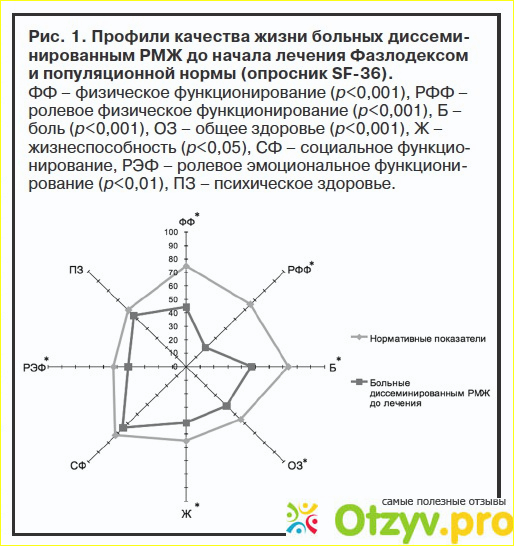 Отзыв о Фазлодекс в онкологии