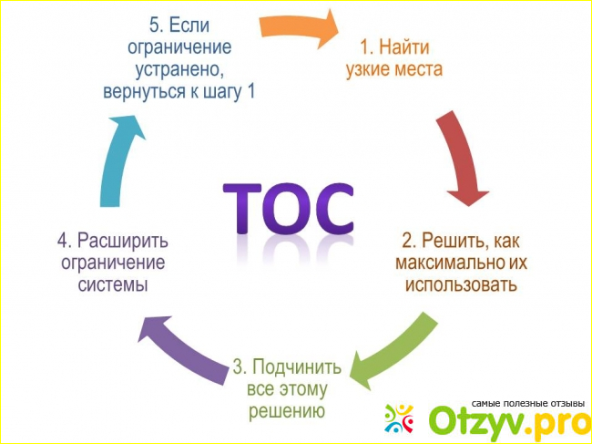 Отзыв о Книга Цель. Процесс непрерывного улучшения