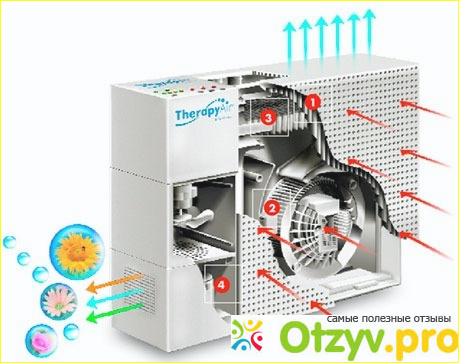 Фильтр воздуха Zepter Therapy Air iON фото1