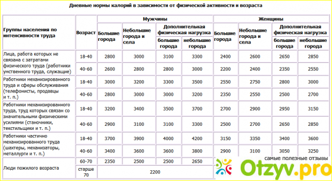Суточная норма калорий для мужчин.