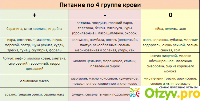 Диета по 4 группе крови.